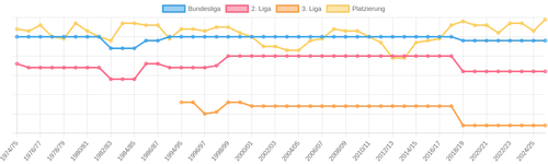 Diagramm Platzierungen seit der Bundesliga Gründung