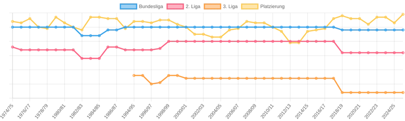 Datei:Platzierung Seit BuLi Gründung.webp